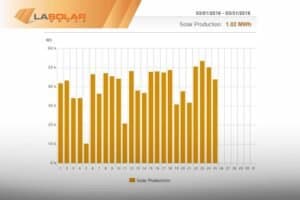 Read more about the article Quick Tips on Monitoring Your Solar System